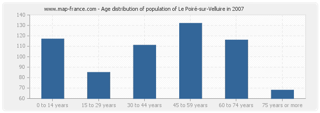 Age distribution of population of Le Poiré-sur-Velluire in 2007